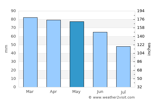 Vir average rain in May