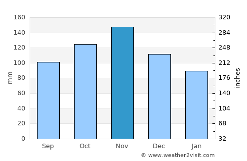 Vir average rain in November