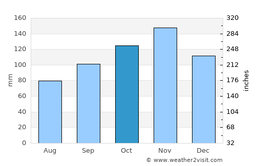 Vir average rain in October