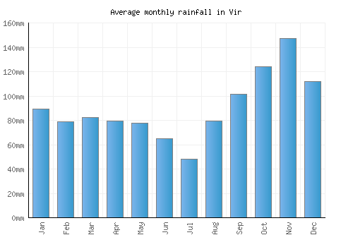 Vir monthly rainfall chart (mm)