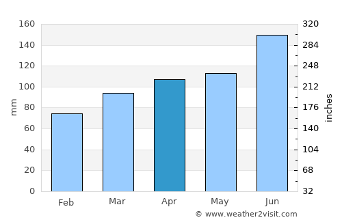 Vir pri Stični average rain in April