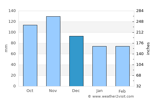 Vir pri Stični average rain in December