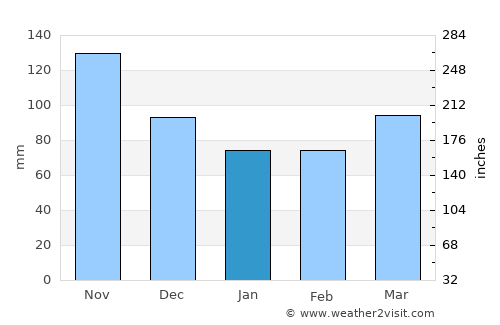 Vir pri Stični average rain in January