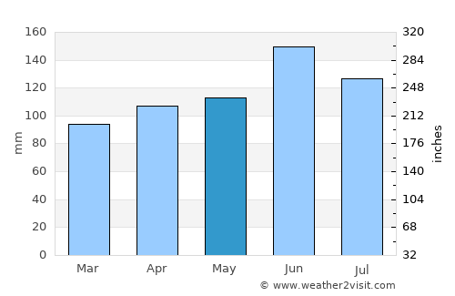 Vir pri Stični average rain in May