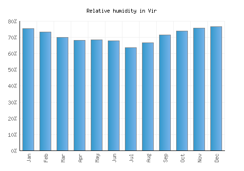 Vir relative humidity averages