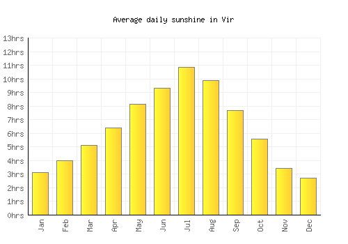 Vir average daily sunshine chart