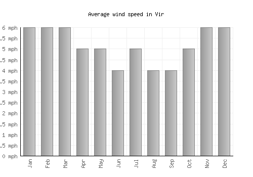 Vir average winspeed by month (mph)