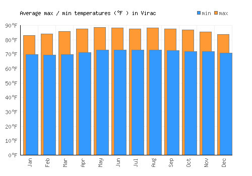 Virac average minimum / maximum temperatures (Fahrenheit)