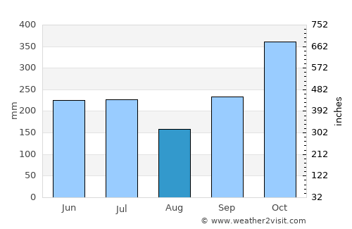 Virac average rain in August