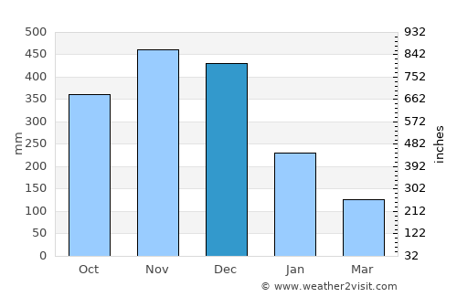 Virac average rain in December