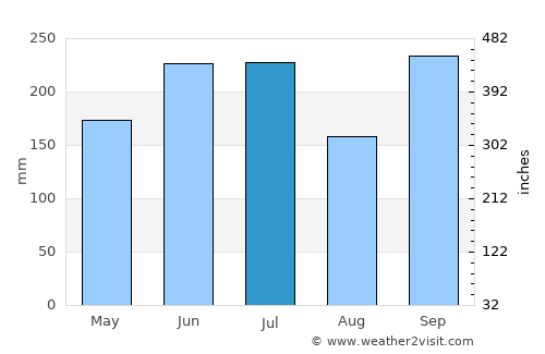 Virac average rain in July