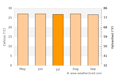 Virac average temperature in July