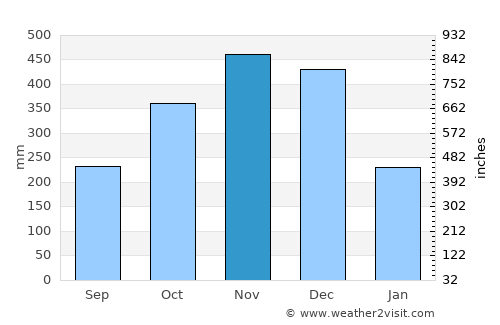 Virac average rain in November