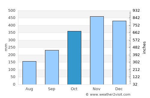 Virac average rain in October