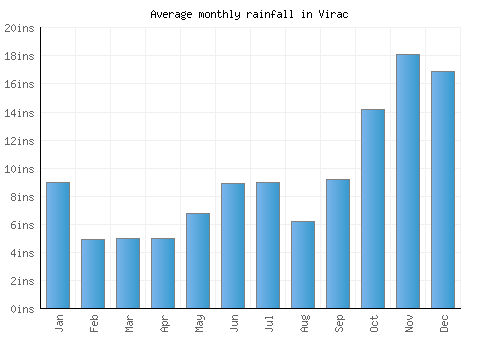 Virac monthly rainfall chart (inches)