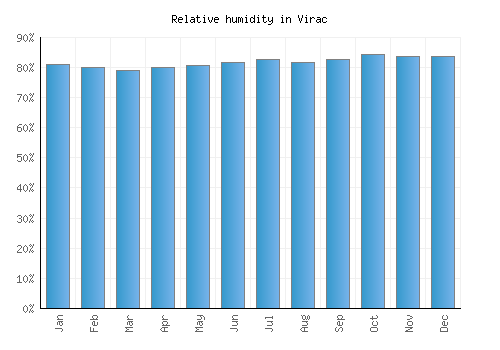 Virac relative humidity averages