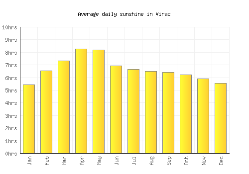 Virac average daily sunshine chart