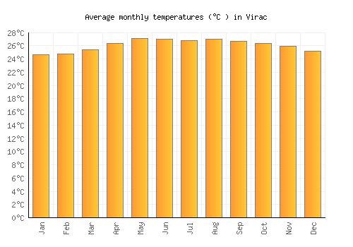Virac average temperature chart (Celsius)