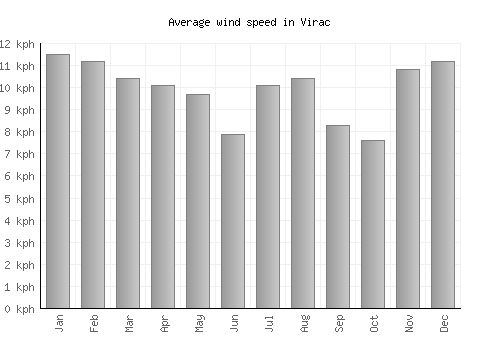 Virac average winspeed by month (km/h)