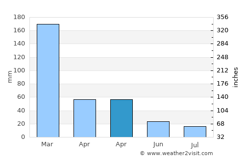 Viradouro average rain in April