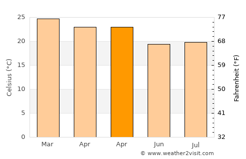 Viradouro average temperature in April