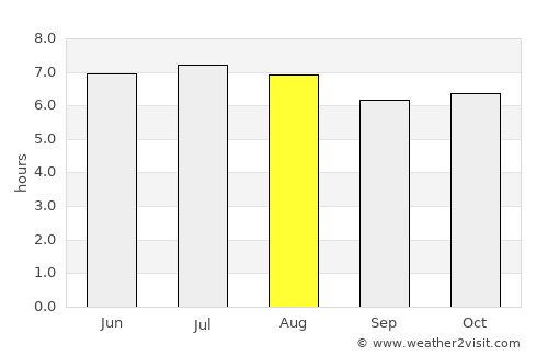 Viradouro average rain in August