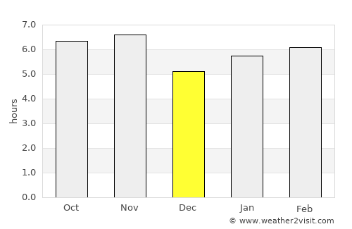 Viradouro average rain in December