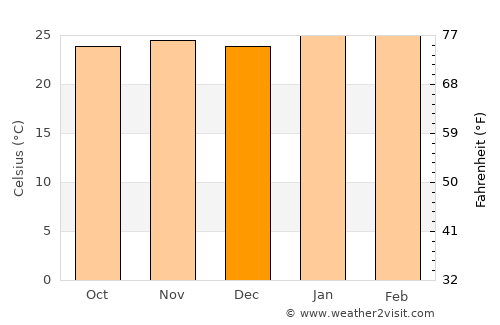 Viradouro average temperature in December