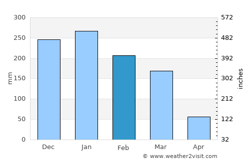 Viradouro average rain in February