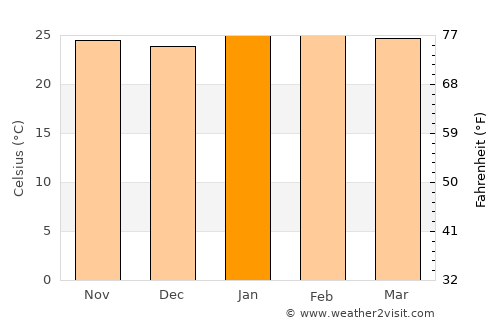 Viradouro average temperature in January