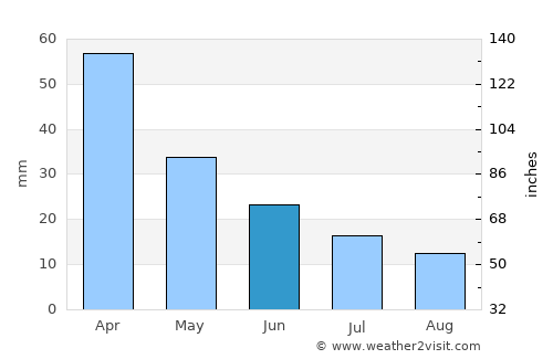 Viradouro average rain in June