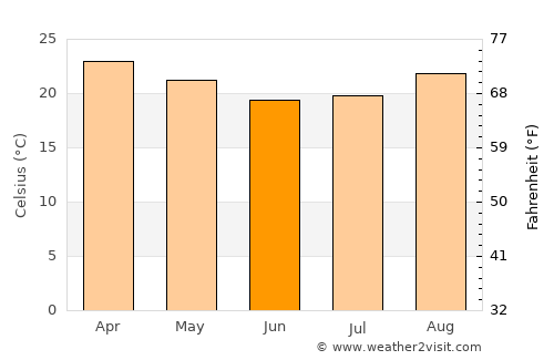 Viradouro average temperature in June