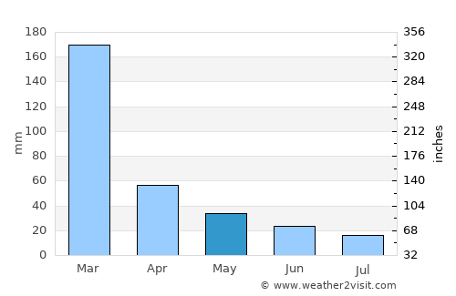 Viradouro average rain in May