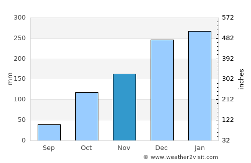 Viradouro average rain in November