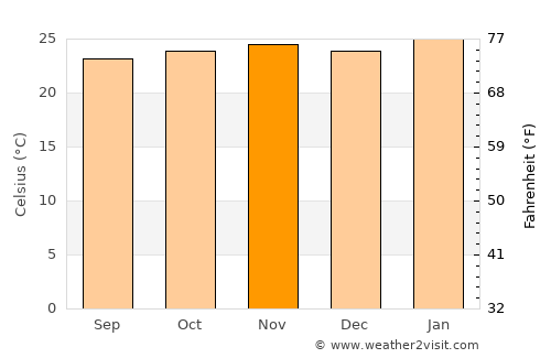 Viradouro average temperature in November