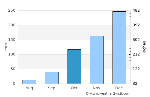 Viradouro average rain in October