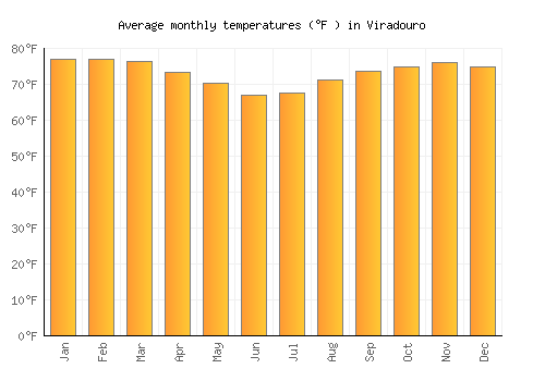 Viradouro average temperature chart (Fahrenheit)