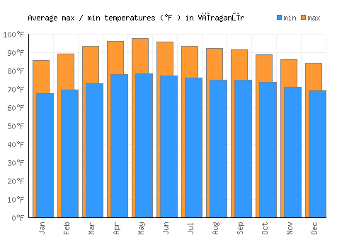 Vīraganūr average minimum / maximum temperatures (Fahrenheit)