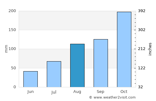 Vīraganūr average rain in August