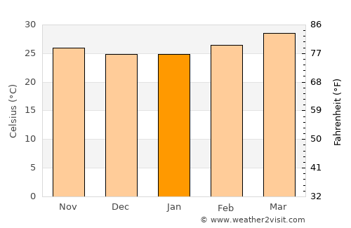 Vīraganūr average temperature in January