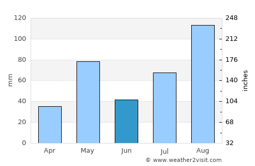 Vīraganūr average rain in June