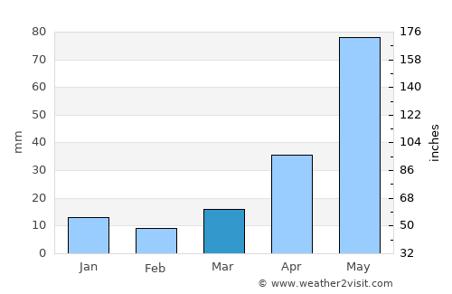 Vīraganūr average rain in March