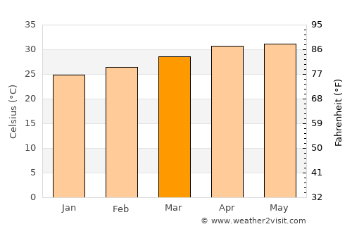 Vīraganūr average temperature in March