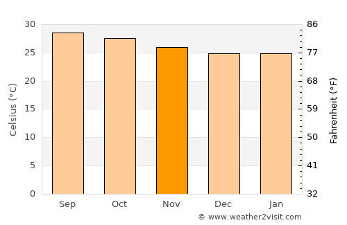 Vīraganūr average temperature in November