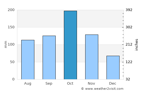 Vīraganūr average rain in October