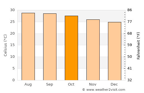 Vīraganūr average temperature in October