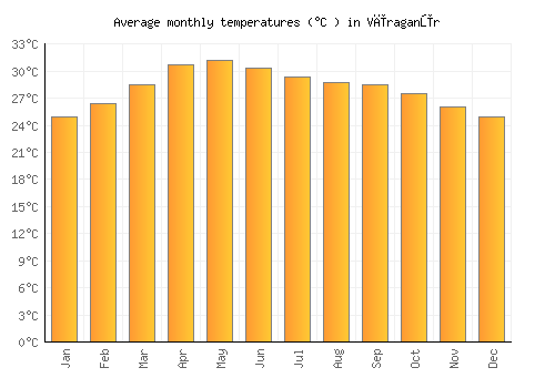 Vīraganūr average temperature chart (Celsius)