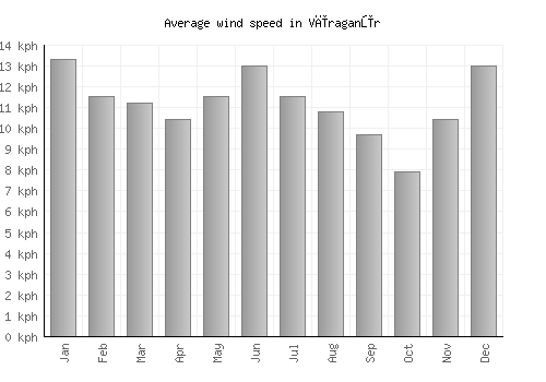 Vīraganūr average winspeed by month (km/h)
