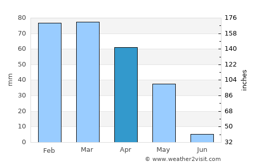 Viranşehir average rain in April