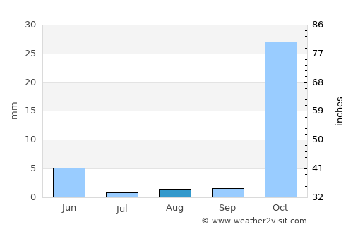 Viranşehir average rain in August